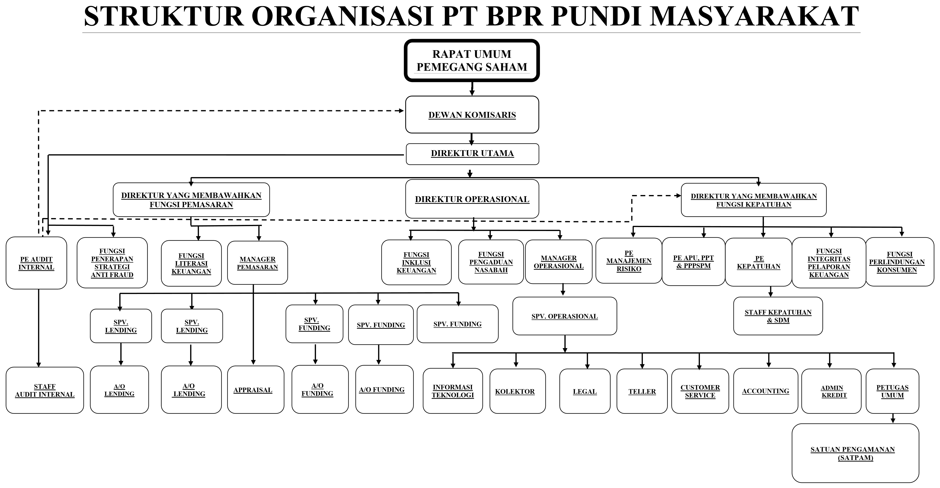 Struktur Organisasi PT. BPR Pundi Masyarakat